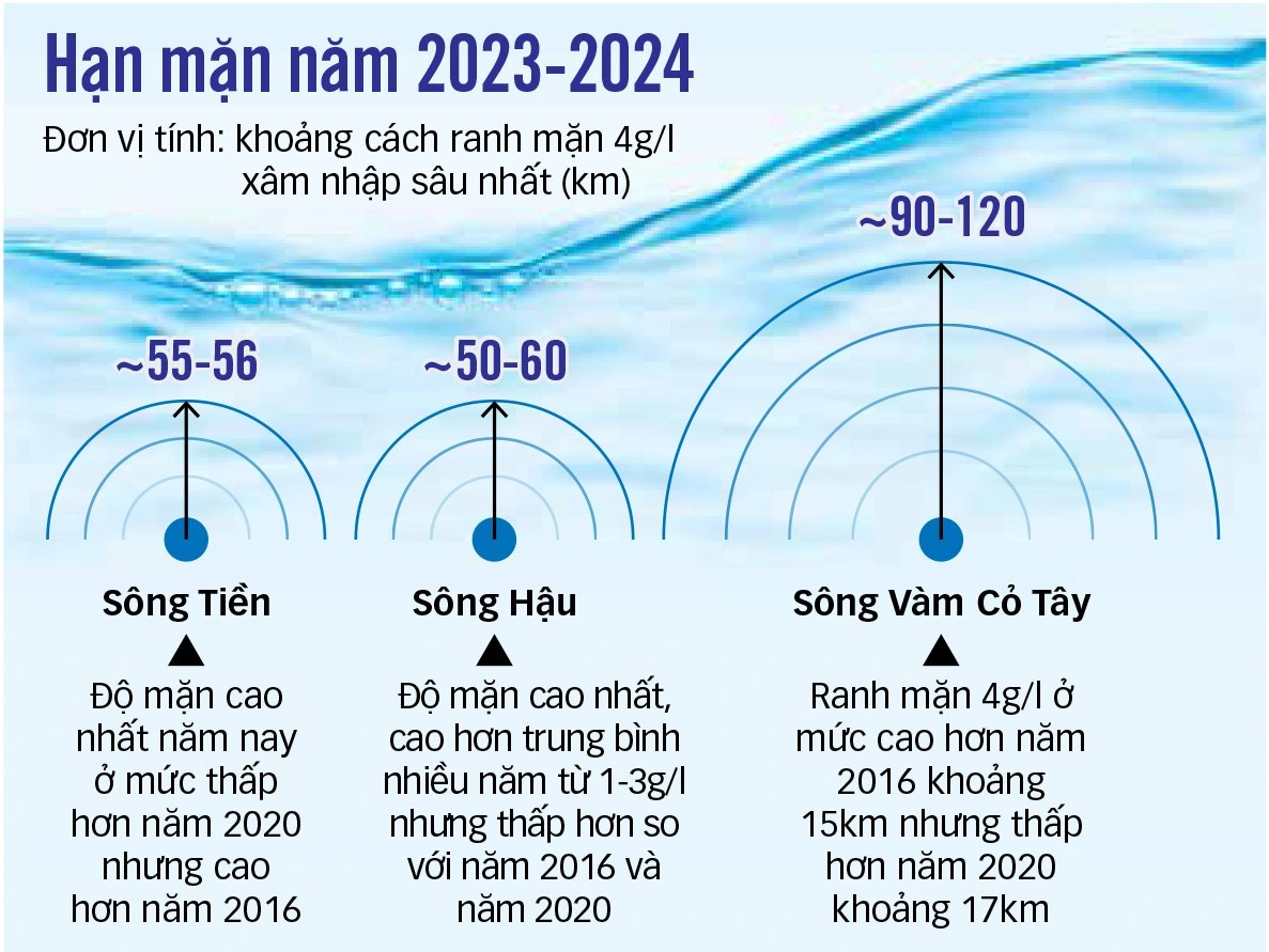 Tình hình hạn mặn tại các cửa sông lớn ĐBSCL